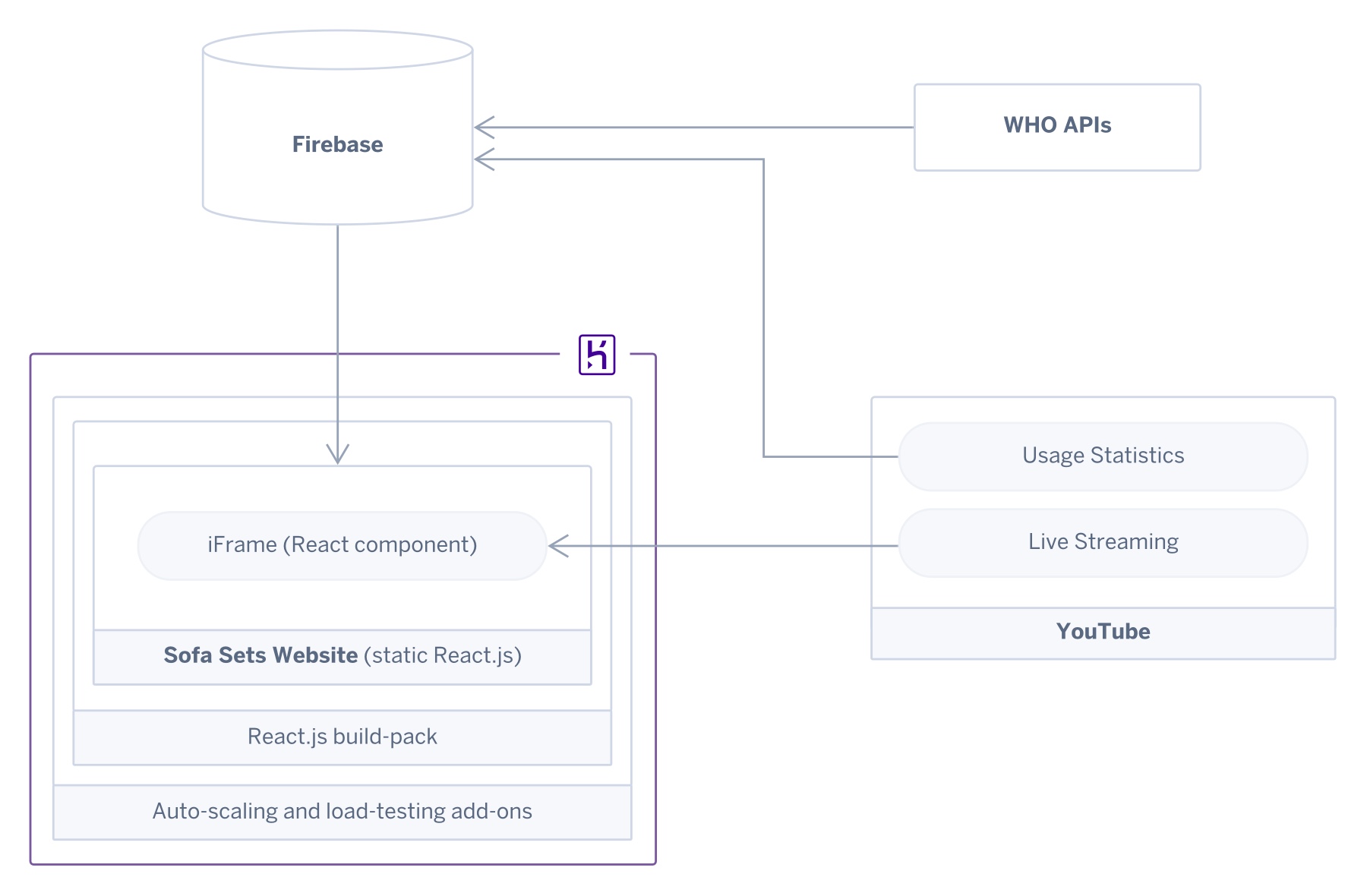 A diagram showing the architecture of the Heroku app and its connections to YouTube and Firebase